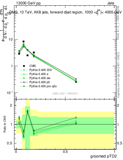 Plot of j.ptd2.g in 13000 GeV pp collisions