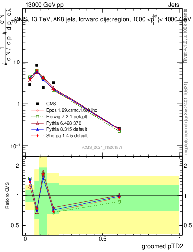 Plot of j.ptd2.g in 13000 GeV pp collisions
