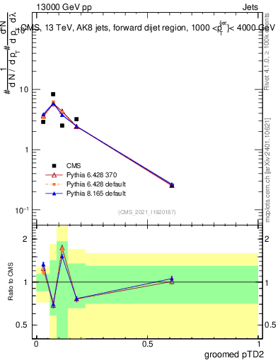 Plot of j.ptd2.g in 13000 GeV pp collisions