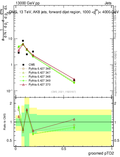 Plot of j.ptd2.g in 13000 GeV pp collisions