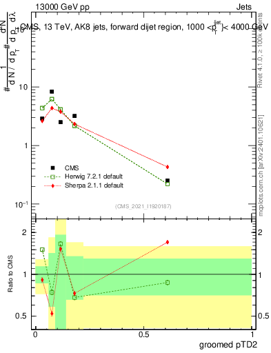 Plot of j.ptd2.g in 13000 GeV pp collisions
