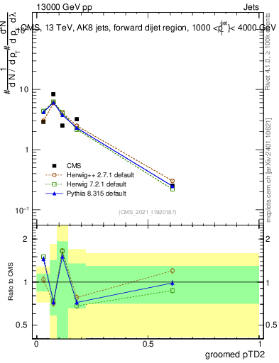 Plot of j.ptd2.g in 13000 GeV pp collisions