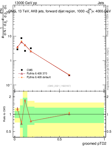 Plot of j.ptd2.g in 13000 GeV pp collisions