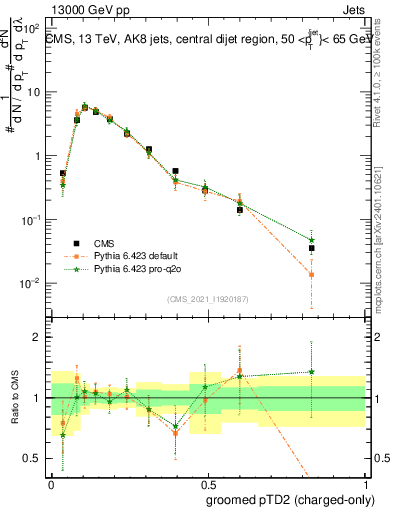 Plot of j.ptd2.gc in 13000 GeV pp collisions