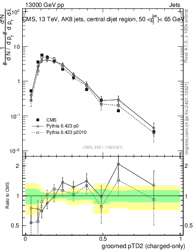 Plot of j.ptd2.gc in 13000 GeV pp collisions