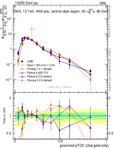 Plot of j.ptd2.gc in 13000 GeV pp collisions