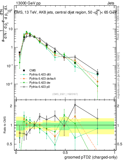 Plot of j.ptd2.gc in 13000 GeV pp collisions