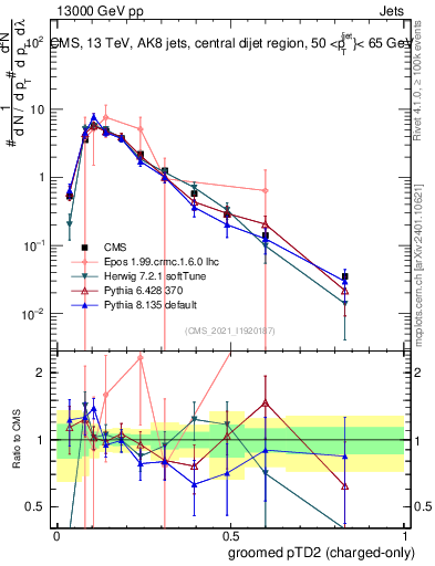 Plot of j.ptd2.gc in 13000 GeV pp collisions