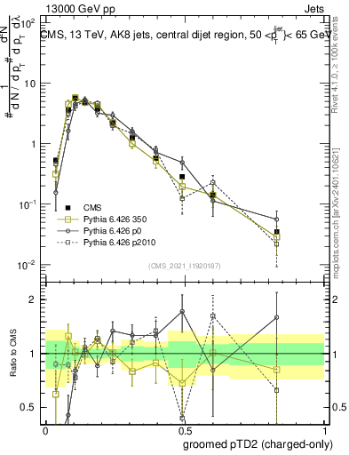 Plot of j.ptd2.gc in 13000 GeV pp collisions