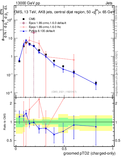 Plot of j.ptd2.gc in 13000 GeV pp collisions