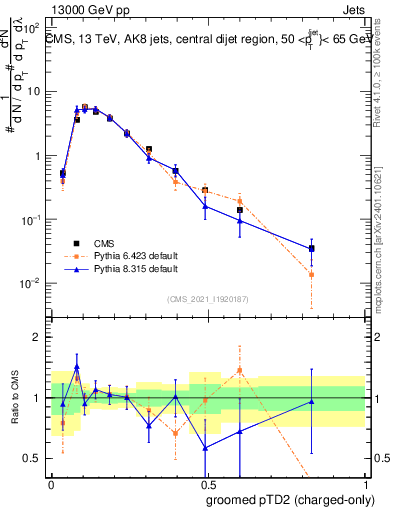 Plot of j.ptd2.gc in 13000 GeV pp collisions