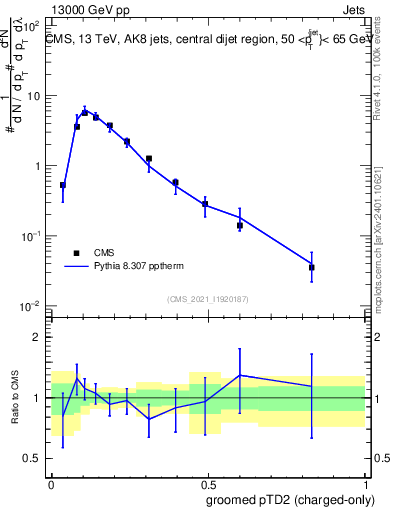 Plot of j.ptd2.gc in 13000 GeV pp collisions