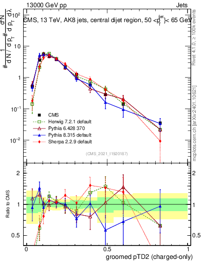 Plot of j.ptd2.gc in 13000 GeV pp collisions