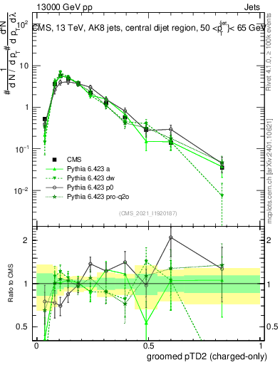 Plot of j.ptd2.gc in 13000 GeV pp collisions