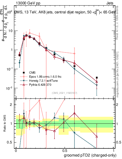 Plot of j.ptd2.gc in 13000 GeV pp collisions