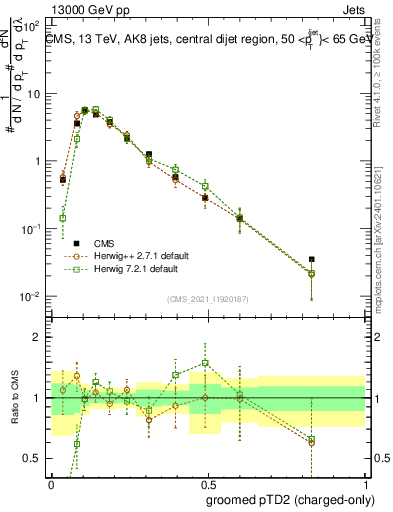 Plot of j.ptd2.gc in 13000 GeV pp collisions