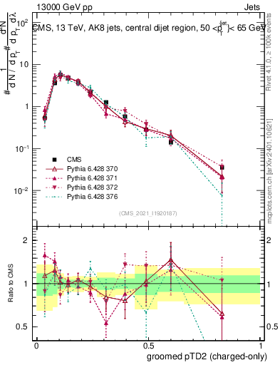 Plot of j.ptd2.gc in 13000 GeV pp collisions
