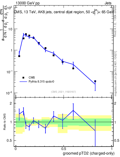 Plot of j.ptd2.gc in 13000 GeV pp collisions