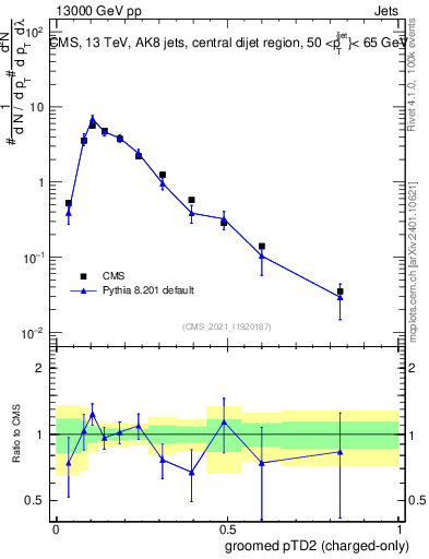 Plot of j.ptd2.gc in 13000 GeV pp collisions