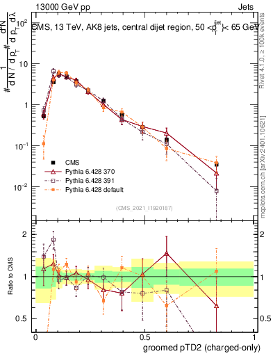 Plot of j.ptd2.gc in 13000 GeV pp collisions