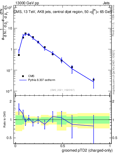 Plot of j.ptd2.gc in 13000 GeV pp collisions
