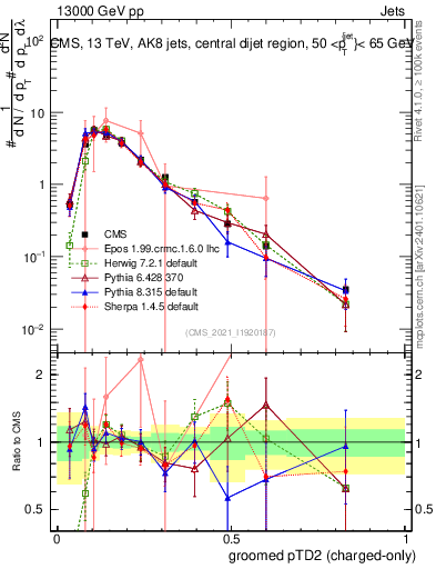 Plot of j.ptd2.gc in 13000 GeV pp collisions
