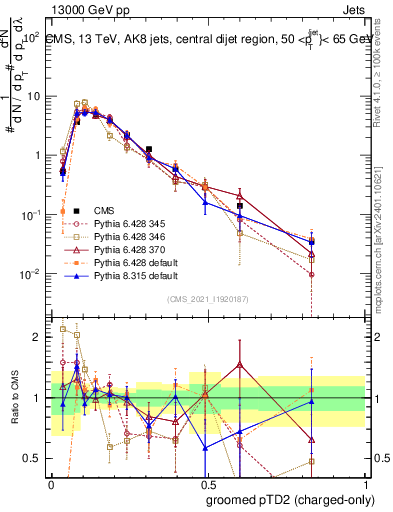 Plot of j.ptd2.gc in 13000 GeV pp collisions