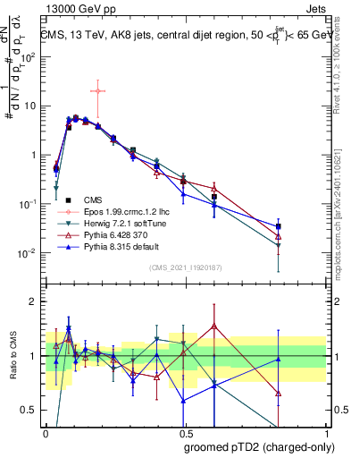 Plot of j.ptd2.gc in 13000 GeV pp collisions