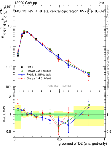 Plot of j.ptd2.gc in 13000 GeV pp collisions