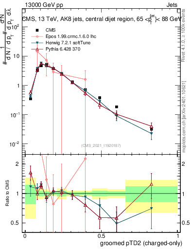 Plot of j.ptd2.gc in 13000 GeV pp collisions
