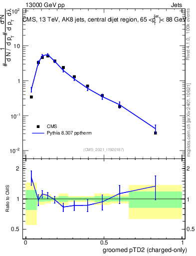 Plot of j.ptd2.gc in 13000 GeV pp collisions