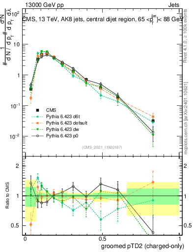 Plot of j.ptd2.gc in 13000 GeV pp collisions
