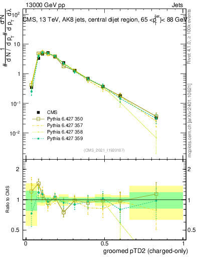 Plot of j.ptd2.gc in 13000 GeV pp collisions