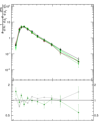 Plot of j.ptd2.gc in 13000 GeV pp collisions