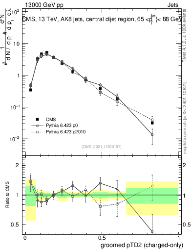 Plot of j.ptd2.gc in 13000 GeV pp collisions