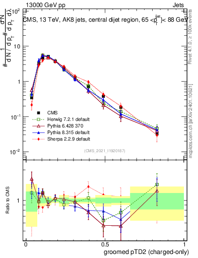 Plot of j.ptd2.gc in 13000 GeV pp collisions