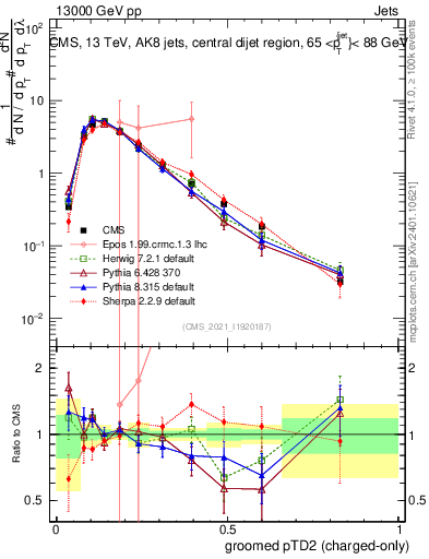 Plot of j.ptd2.gc in 13000 GeV pp collisions