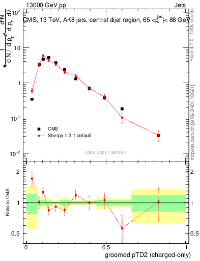 Plot of j.ptd2.gc in 13000 GeV pp collisions