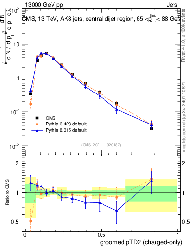 Plot of j.ptd2.gc in 13000 GeV pp collisions