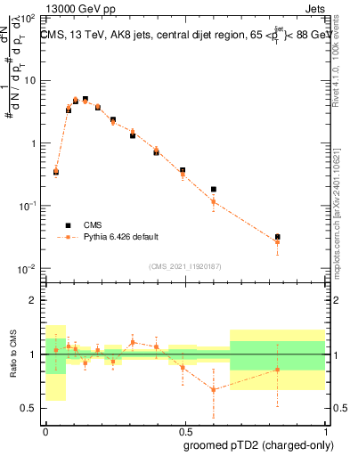 Plot of j.ptd2.gc in 13000 GeV pp collisions