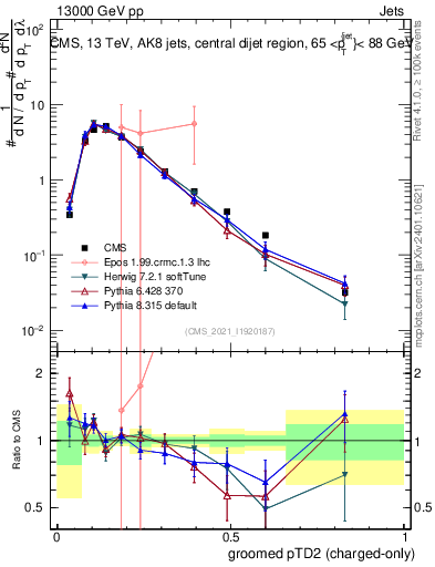 Plot of j.ptd2.gc in 13000 GeV pp collisions