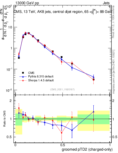Plot of j.ptd2.gc in 13000 GeV pp collisions