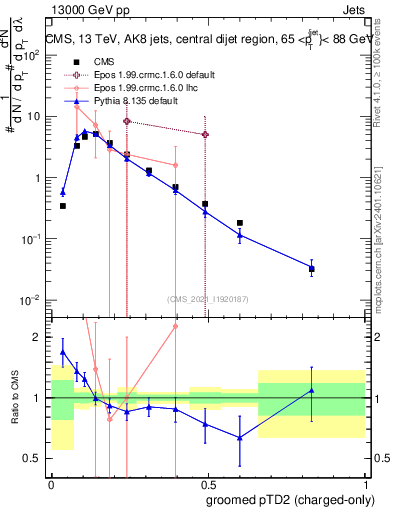 Plot of j.ptd2.gc in 13000 GeV pp collisions