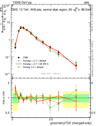 Plot of j.ptd2.gc in 13000 GeV pp collisions