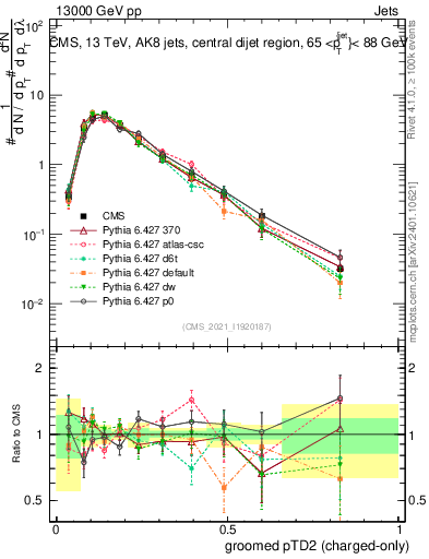 Plot of j.ptd2.gc in 13000 GeV pp collisions