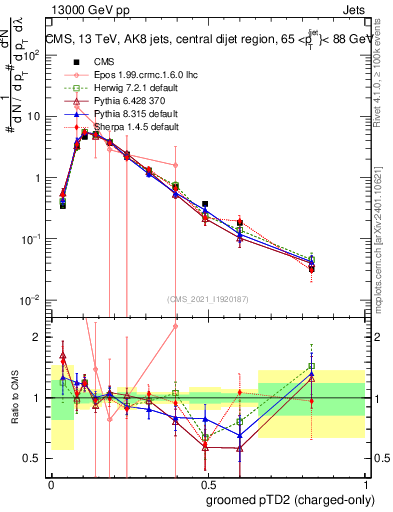 Plot of j.ptd2.gc in 13000 GeV pp collisions