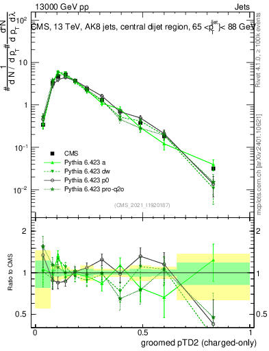 Plot of j.ptd2.gc in 13000 GeV pp collisions