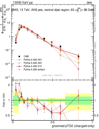 Plot of j.ptd2.gc in 13000 GeV pp collisions