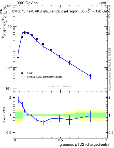 Plot of j.ptd2.gc in 13000 GeV pp collisions