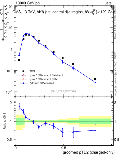 Plot of j.ptd2.gc in 13000 GeV pp collisions